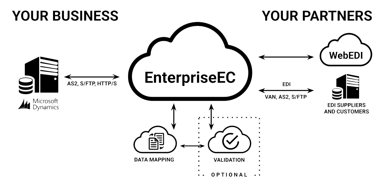 2025-EEC-Diag2-Microsoft-Dynamics-Solid-TP Illustration of Edict Systems' solution for Microsoft Dynamics powered by EnterpriseEC