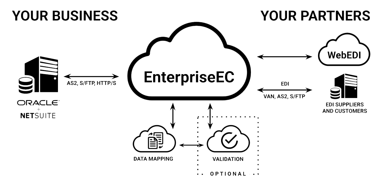 2025-EEC-Diag2-NetSuite-Solid-TP Illustration of Edict Systems' solution for NetSuite powered by EnterpriseEC