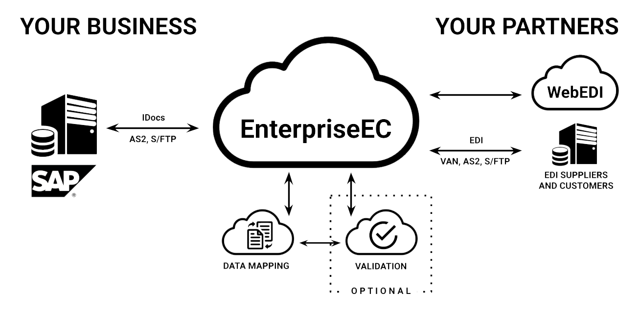 Illustration of Edict Systems' solution for SAP powered by EnterpriseEC