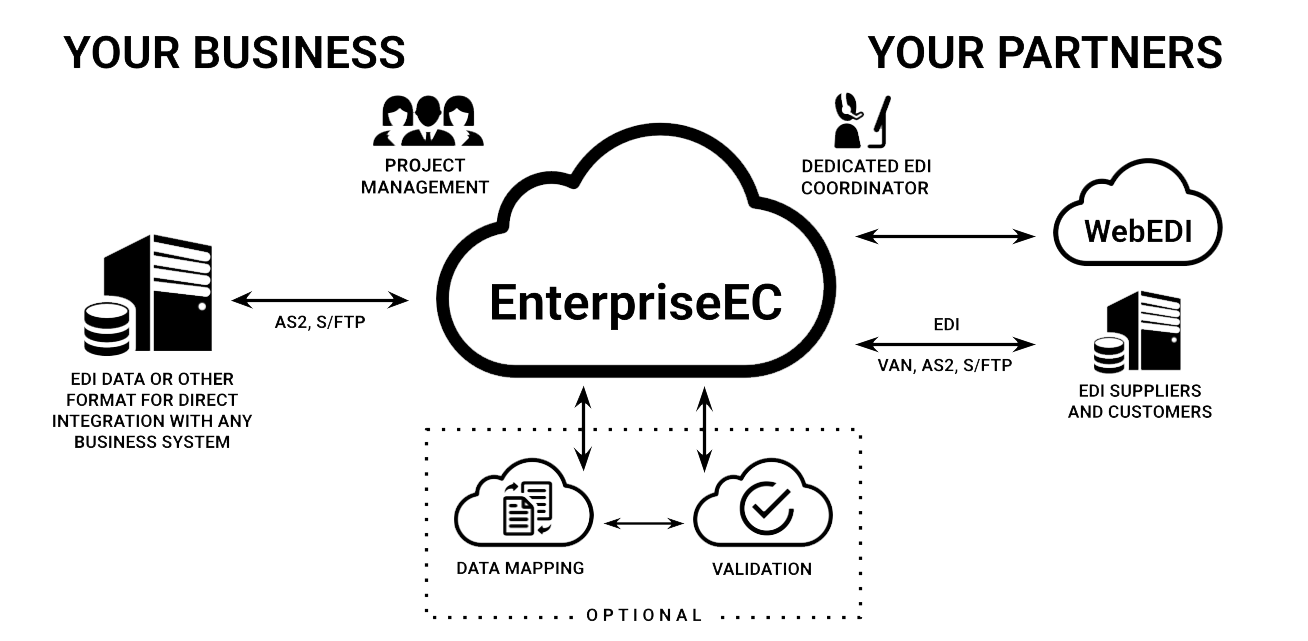 Illustration of Edict Systems' Fully Outsourced EDI Solutions, ManagedEC with Data Mapping, connection to all suppliers with WebEDI, and option Validation for all transactions