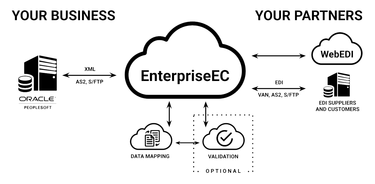 2025-OracleEBS-Diag2-PeopleSoft-Solid-TP Illustration of Edict Systems' solution for PeopleSoft powered by EnterpriseEC